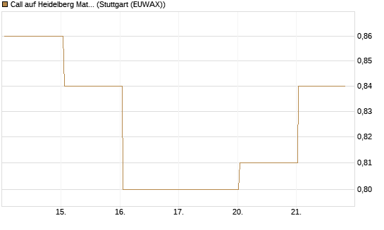 Call auf Heidelberg Materials [BNP Paribas Emissions- und Handelsges.] Chart