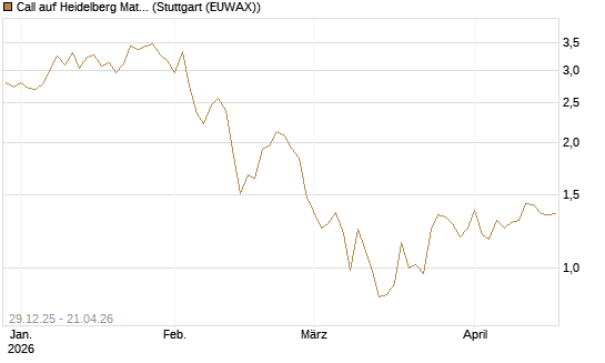 Call auf Heidelberg Materials [BNP Paribas Emissions- und Handelsges.] Chart