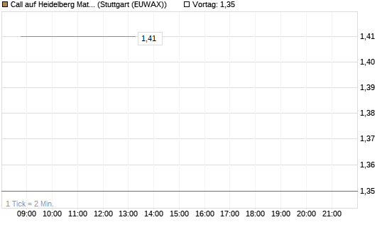 Call auf Heidelberg Materials [BNP Paribas Emissions- und Handelsges.] Chart