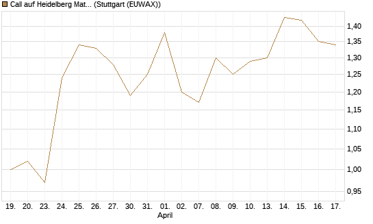 Call auf Heidelberg Materials [BNP Paribas Emissions- und Handelsges.] Chart
