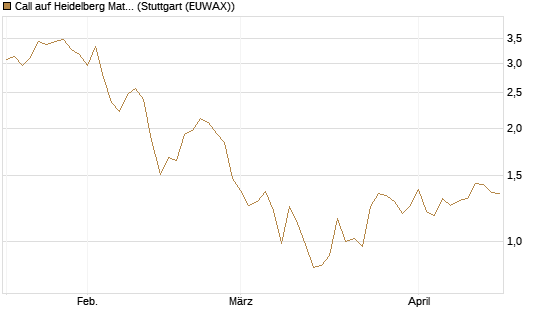 Call auf Heidelberg Materials [BNP Paribas Emissions- und Handelsges.] Chart