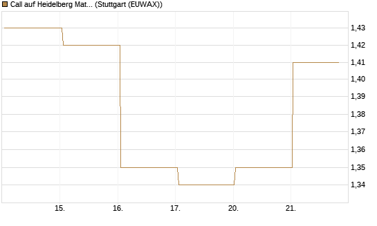 Call auf Heidelberg Materials [BNP Paribas Emissions- und Handelsges.] Chart