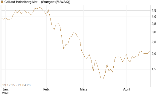 Call auf Heidelberg Materials [BNP Paribas Emissions- und Handelsges.] Chart