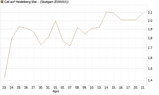 Call auf Heidelberg Materials [BNP Paribas Emissions- und Handelsges.] Chart