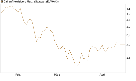 Call auf Heidelberg Materials [BNP Paribas Emissions- und Handelsges.] Chart