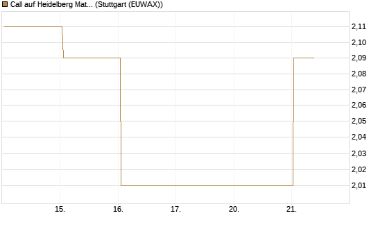 Call auf Heidelberg Materials [BNP Paribas Emissions- und Handelsges.] Chart