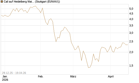 Call auf Heidelberg Materials [BNP Paribas Emissions- und Handelsges.] Chart