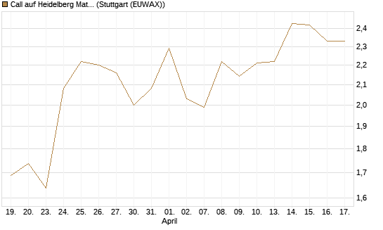 Call auf Heidelberg Materials [BNP Paribas Emissions- und Handelsges.] Chart