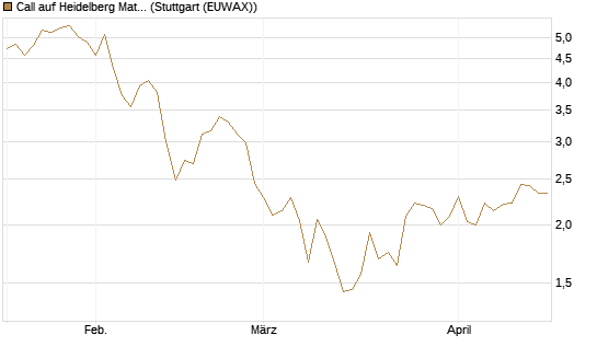 Call auf Heidelberg Materials [BNP Paribas Emissions- und Handelsges.] Chart