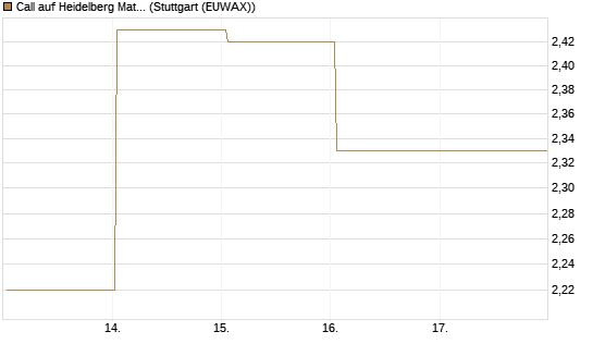 Call auf Heidelberg Materials [BNP Paribas Emissions- und Handelsges.] Chart