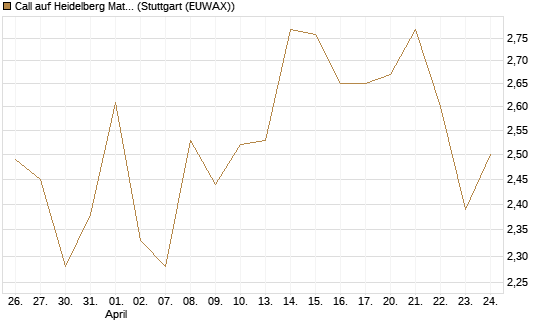 Call auf Heidelberg Materials [BNP Paribas Emissions- und Handelsges.] Chart