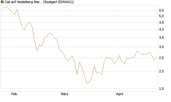 Call auf Heidelberg Materials [BNP Paribas Emissions- und Handelsges.] Chart