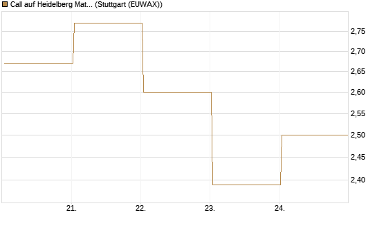 Call auf Heidelberg Materials [BNP Paribas Emissions- und Handelsges.] Chart