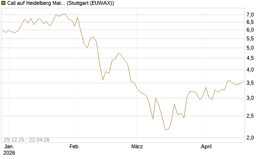 Call auf Heidelberg Materials [BNP Paribas Emissions- und Handelsges.] Chart