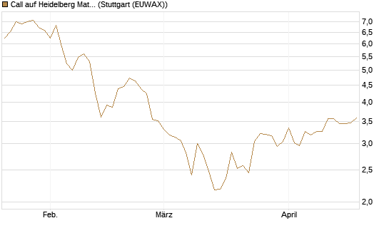 Call auf Heidelberg Materials [BNP Paribas Emissions- und Handelsges.] Chart
