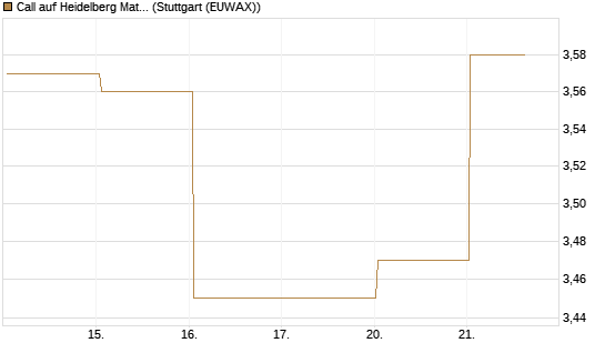 Call auf Heidelberg Materials [BNP Paribas Emissions- und Handelsges.] Chart