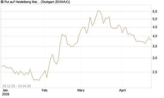 Put auf Heidelberg Materials [BNP Paribas Emissions- und Handelsges.] Chart