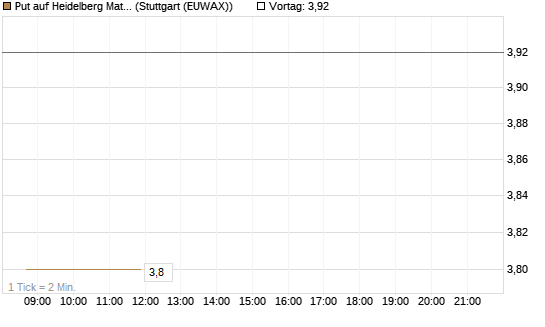 Put auf Heidelberg Materials [BNP Paribas Emissions- und Handelsges.] Chart