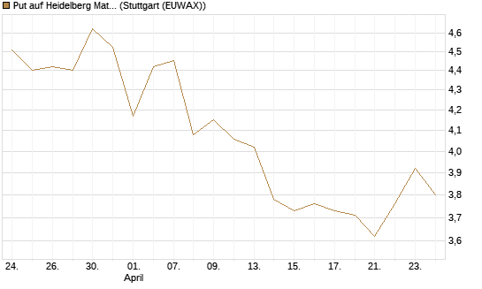 Put auf Heidelberg Materials [BNP Paribas Emissions- und Handelsges.] Chart