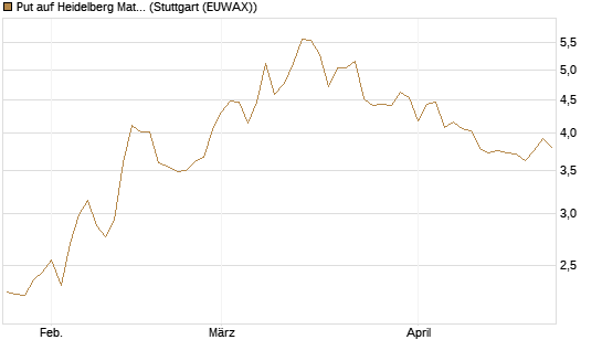 Put auf Heidelberg Materials [BNP Paribas Emissions- und Handelsges.] Chart