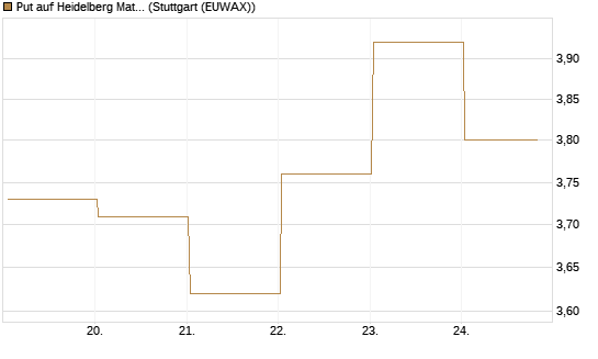 Put auf Heidelberg Materials [BNP Paribas Emissions- und Handelsges.] Chart