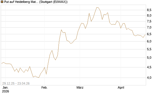 Put auf Heidelberg Materials [BNP Paribas Emissions- und Handelsges.] Chart