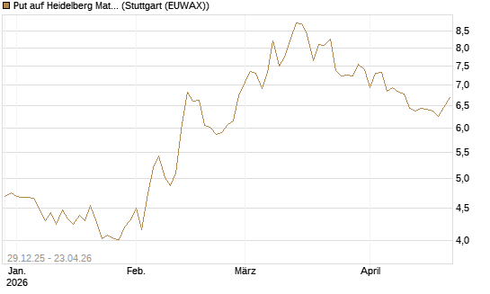 Put auf Heidelberg Materials [BNP Paribas Emissions- und Handelsges.] Chart