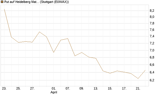 Put auf Heidelberg Materials [BNP Paribas Emissions- und Handelsges.] Chart