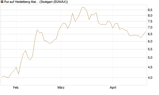 Put auf Heidelberg Materials [BNP Paribas Emissions- und Handelsges.] Chart