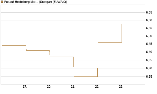 Put auf Heidelberg Materials [BNP Paribas Emissions- und Handelsges.] Chart