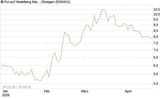 Put auf Heidelberg Materials [BNP Paribas Emissions- und Handelsges.] Chart