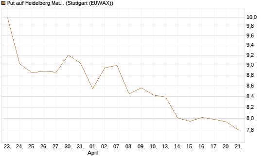Put auf Heidelberg Materials [BNP Paribas Emissions- und Handelsges.] Chart