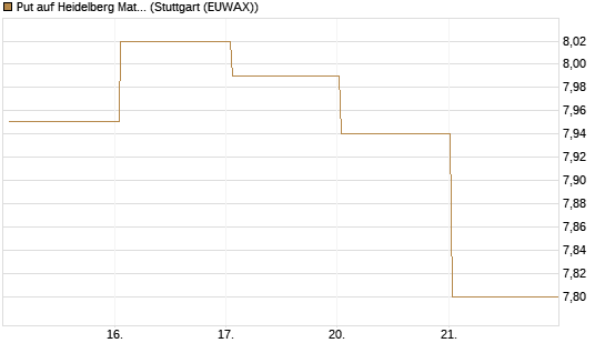 Put auf Heidelberg Materials [BNP Paribas Emissions- und Handelsges.] Chart