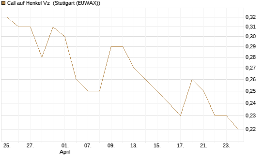 Call auf Henkel Vz [BNP Paribas Emissions- und Handelsges.] Chart