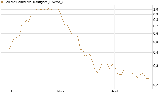 Call auf Henkel Vz [BNP Paribas Emissions- und Handelsges.] Chart