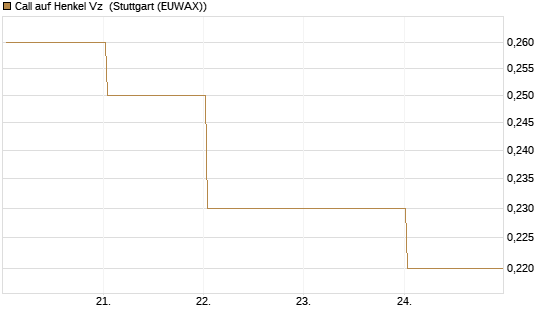 Call auf Henkel Vz [BNP Paribas Emissions- und Handelsges.] Chart