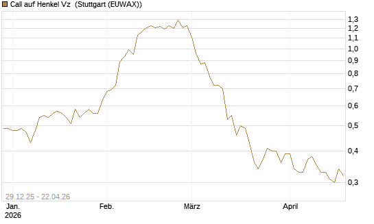 Call auf Henkel Vz [BNP Paribas Emissions- und Handelsges.] Chart