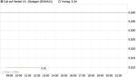 Call auf Henkel Vz [BNP Paribas Emissions- und Handelsges.] Chart