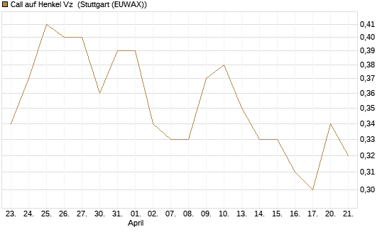 Call auf Henkel Vz [BNP Paribas Emissions- und Handelsges.] Chart