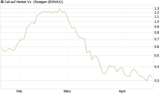 Call auf Henkel Vz [BNP Paribas Emissions- und Handelsges.] Chart