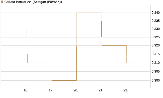 Call auf Henkel Vz [BNP Paribas Emissions- und Handelsges.] Chart