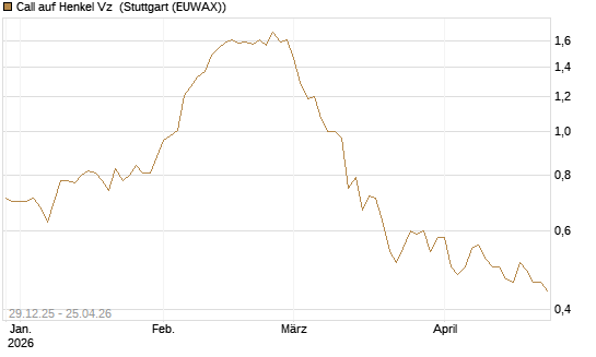 Call auf Henkel Vz [BNP Paribas Emissions- und Handelsges.] Chart