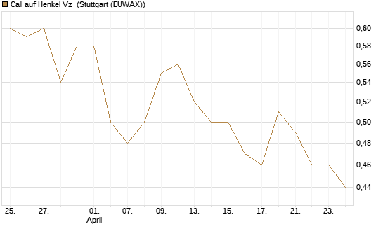 Call auf Henkel Vz [BNP Paribas Emissions- und Handelsges.] Chart
