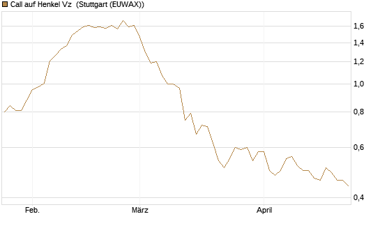 Call auf Henkel Vz [BNP Paribas Emissions- und Handelsges.] Chart