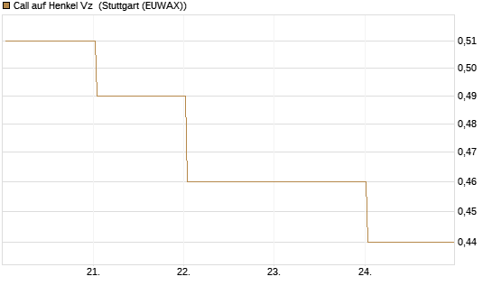 Call auf Henkel Vz [BNP Paribas Emissions- und Handelsges.] Chart