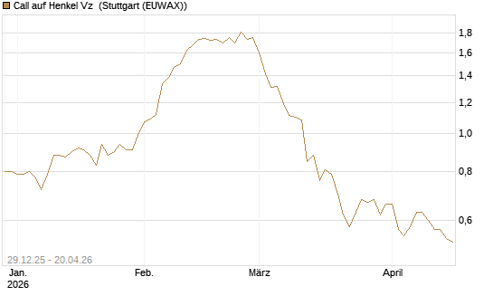 Call auf Henkel Vz [BNP Paribas Emissions- und Handelsges.] Chart