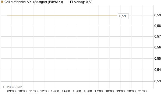 Call auf Henkel Vz [BNP Paribas Emissions- und Handelsges.] Chart