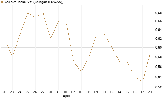 Call auf Henkel Vz [BNP Paribas Emissions- und Handelsges.] Chart