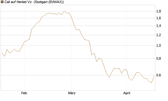 Call auf Henkel Vz [BNP Paribas Emissions- und Handelsges.] Chart