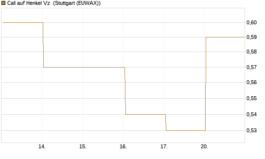 Call auf Henkel Vz [BNP Paribas Emissions- und Handelsges.] Chart